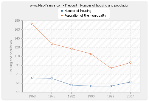 Frécourt : Number of housing and population