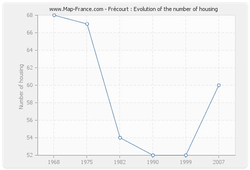 Frécourt : Evolution of the number of housing