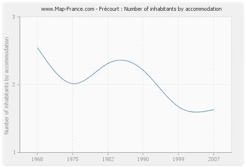 Frécourt : Number of inhabitants by accommodation