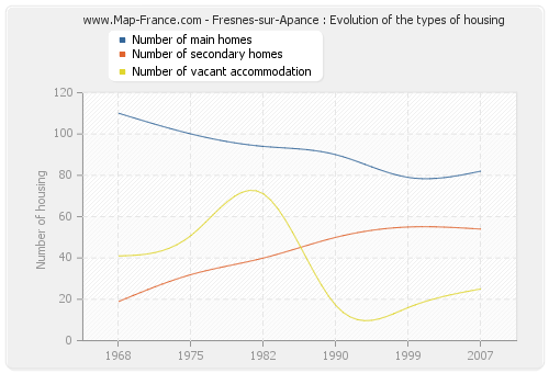 Fresnes-sur-Apance : Evolution of the types of housing