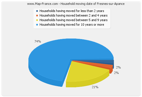 Household moving date of Fresnes-sur-Apance