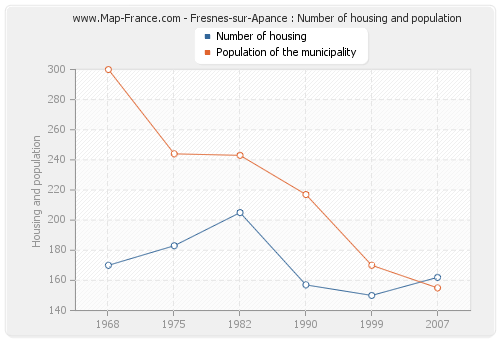 Fresnes-sur-Apance : Number of housing and population