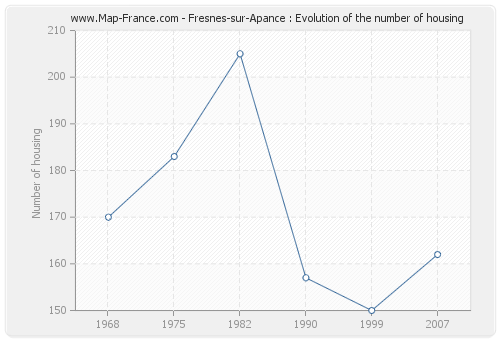 Fresnes-sur-Apance : Evolution of the number of housing