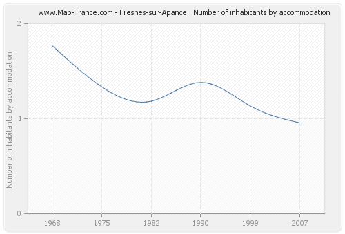 Fresnes-sur-Apance : Number of inhabitants by accommodation