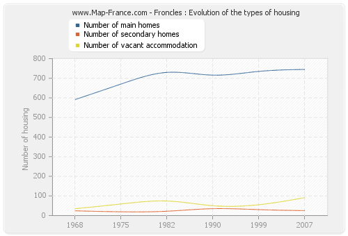 Froncles : Evolution of the types of housing