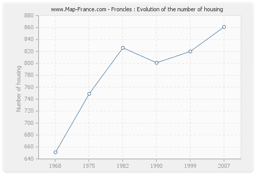 Froncles : Evolution of the number of housing