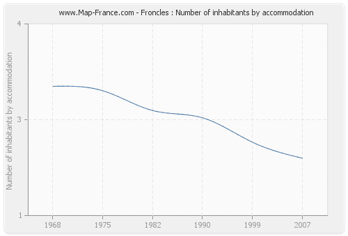 Froncles : Number of inhabitants by accommodation