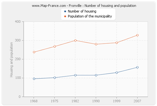 Fronville : Number of housing and population