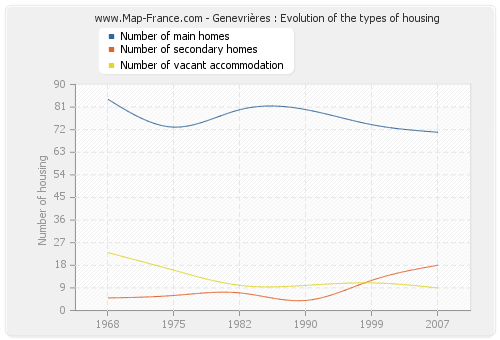 Genevrières : Evolution of the types of housing