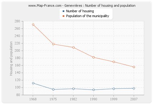 Genevrières : Number of housing and population