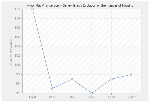 Genevrières : Evolution of the number of housing