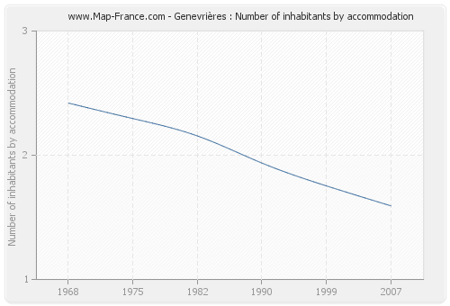 Genevrières : Number of inhabitants by accommodation