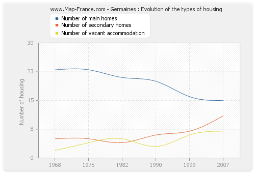 Germaines : Evolution of the types of housing