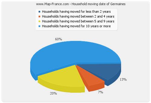 Household moving date of Germaines