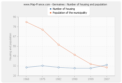 Germaines : Number of housing and population
