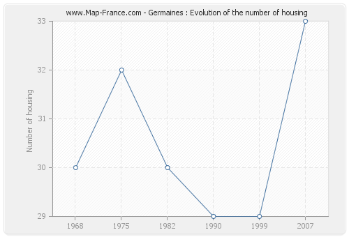 Germaines : Evolution of the number of housing