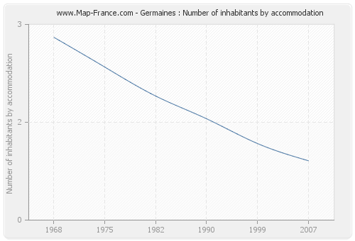 Germaines : Number of inhabitants by accommodation