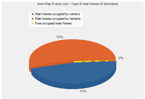 Type of main homes of Germaines