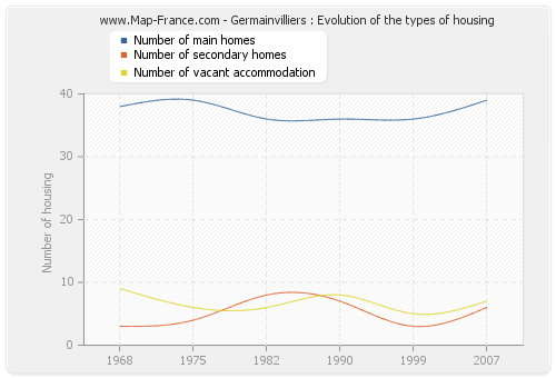 Germainvilliers : Evolution of the types of housing