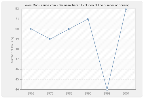 Germainvilliers : Evolution of the number of housing