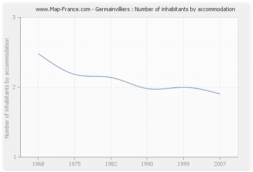 Germainvilliers : Number of inhabitants by accommodation