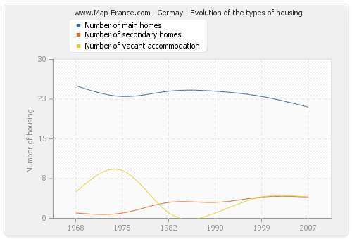 Germay : Evolution of the types of housing