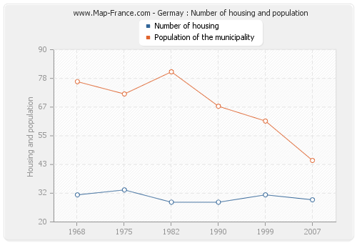 Germay : Number of housing and population