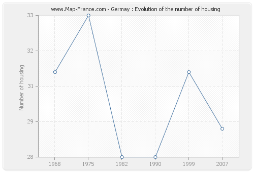 Germay : Evolution of the number of housing