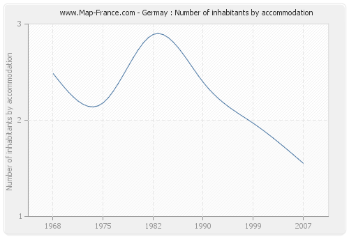 Germay : Number of inhabitants by accommodation