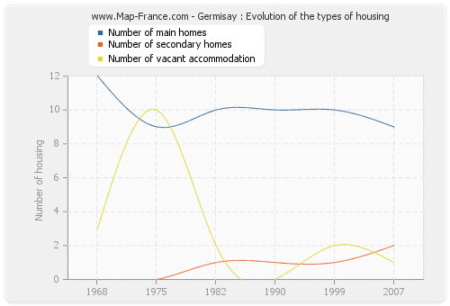 Germisay : Evolution of the types of housing