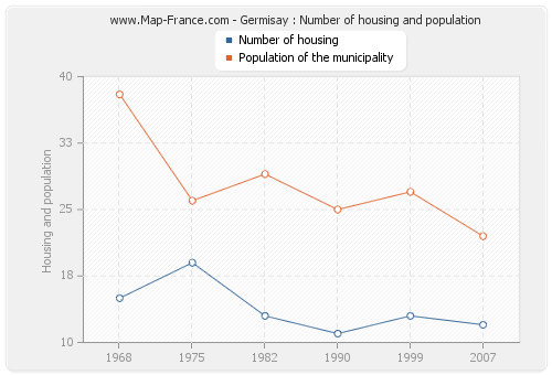 Germisay : Number of housing and population