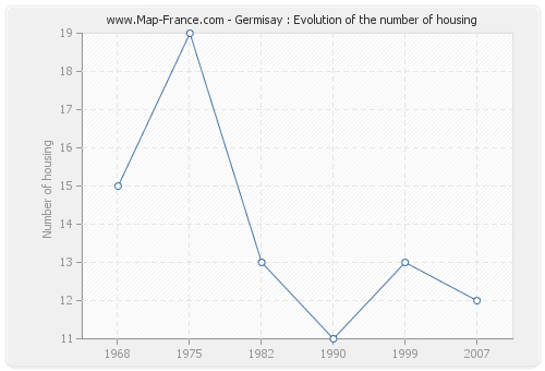 Germisay : Evolution of the number of housing