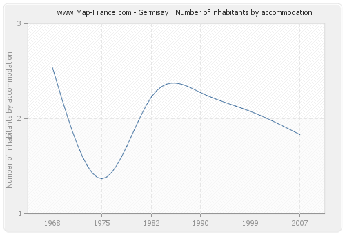 Germisay : Number of inhabitants by accommodation