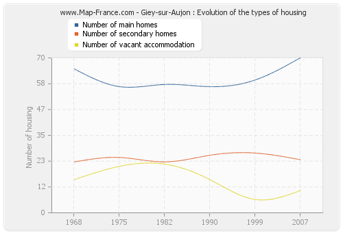 Giey-sur-Aujon : Evolution of the types of housing