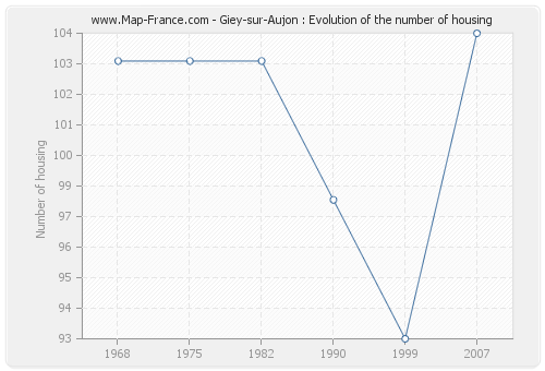 Giey-sur-Aujon : Evolution of the number of housing