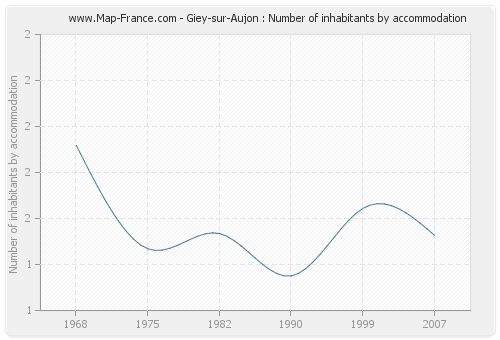 Giey-sur-Aujon : Number of inhabitants by accommodation