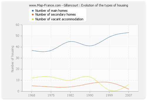 Gillancourt : Evolution of the types of housing