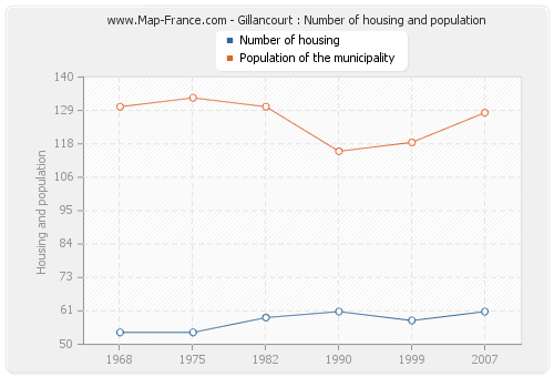 Gillancourt : Number of housing and population