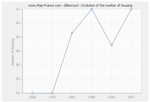 Gillancourt : Evolution of the number of housing