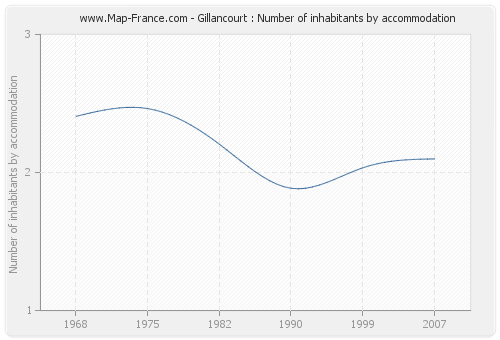 Gillancourt : Number of inhabitants by accommodation