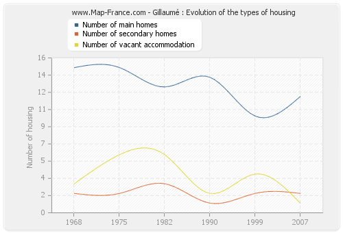 Gillaumé : Evolution of the types of housing