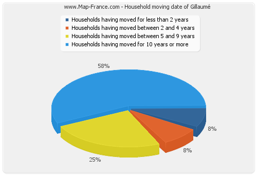 Household moving date of Gillaumé