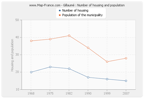 Gillaumé : Number of housing and population