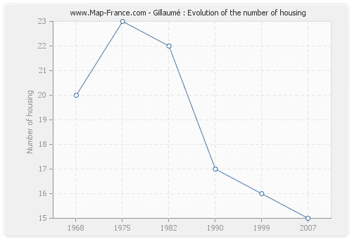 Gillaumé : Evolution of the number of housing