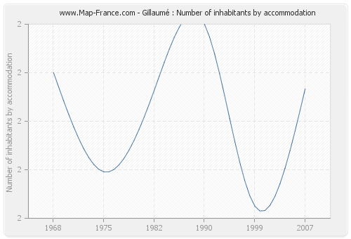 Gillaumé : Number of inhabitants by accommodation