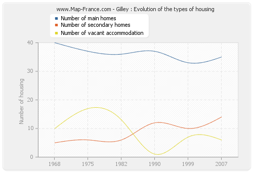 Gilley : Evolution of the types of housing