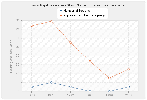 Gilley : Number of housing and population