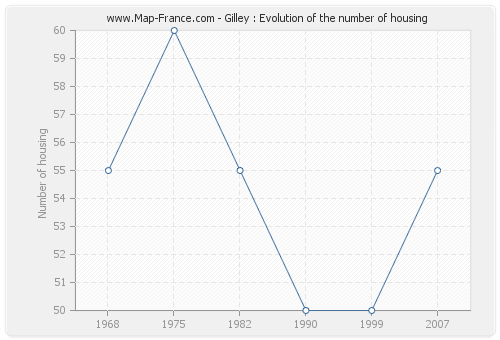 Gilley : Evolution of the number of housing