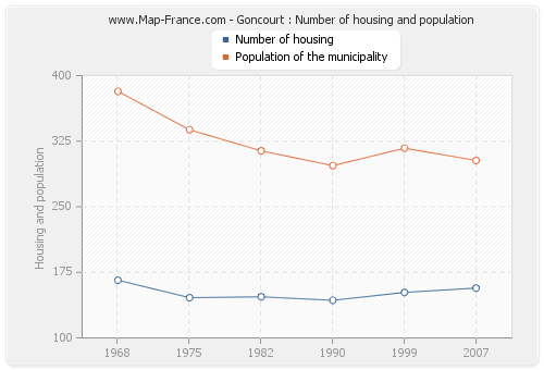 Goncourt : Number of housing and population
