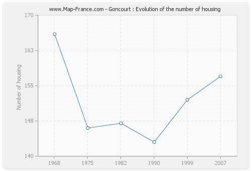 Goncourt : Evolution of the number of housing